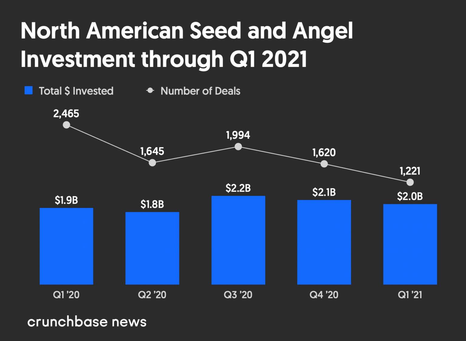 Stage total. Seed Round funding. Projected Global Venture deal Volume 2021. Faketoken.